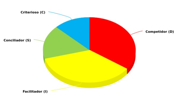 Gráfico da Liderança Comportamental - Análise DISC - Instituto Nogueira